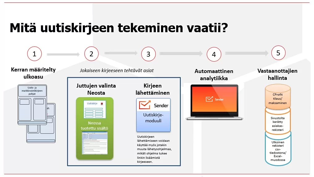 Uutiskirjeen tavoitteena on muistuttaa lukijoita lehden kiinnostavista sisällöistä ja sitouttaa heitä näin verkkopalvelujen käyttäjiksi.